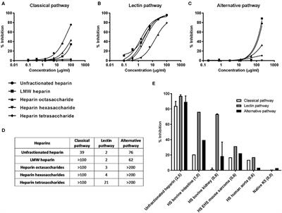 MASP-2 Is a Heparin-Binding Protease; Identification of Blocking Oligosaccharides